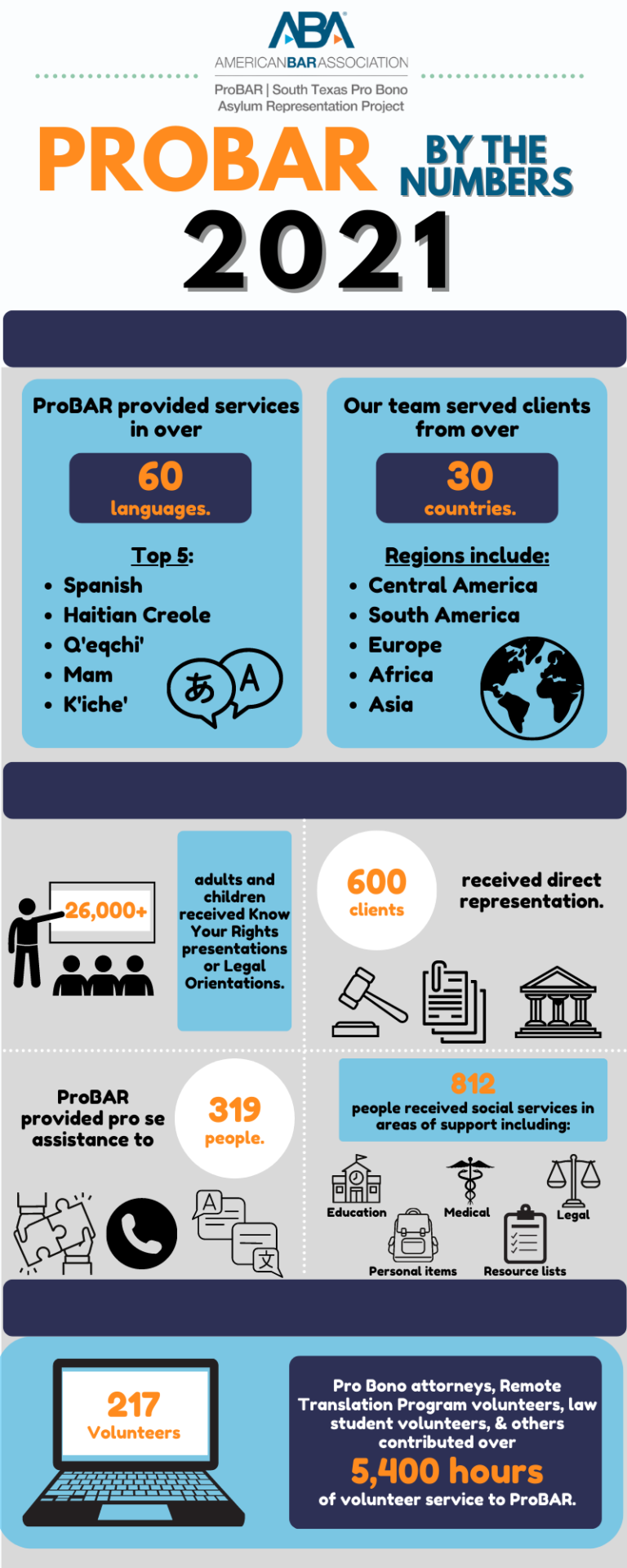 ProBAR by the Numbers 2021 ProBAR provided services in over 60 languages. Top 5: Spanish Haitian Creole Q'eqchi' Mam K'iche' Our team served clients from over 30 countries. Regions included: Central America South America Europe Africa Asia 26,000+ adults and children received Know Your Rights presentations or Legal Orientations. 600 received direct representation. ProBAR provided pro se assistance to 319 people. 812 people received social services in areas of support including: education, medical, legal, personal items, resource lists. 217 Volunteers. Pro bono attorneys, Remote, Translation Program volunteers, law student volunteers, and others contributed over 5,400 hours of volunteer service to ProBAR.